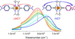 Enabling Valence Delocalization in Iron(III) Macrocyclic Complexes through Ring Unsaturation